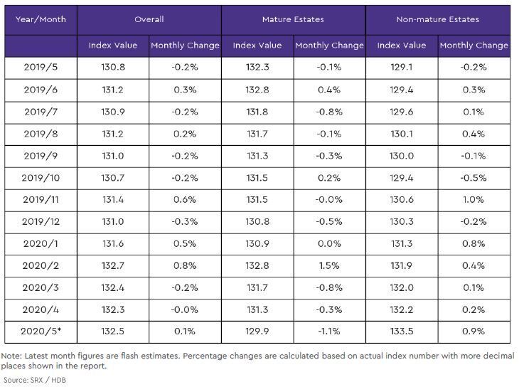 hdb mature and non mature estate price index2 2020 may